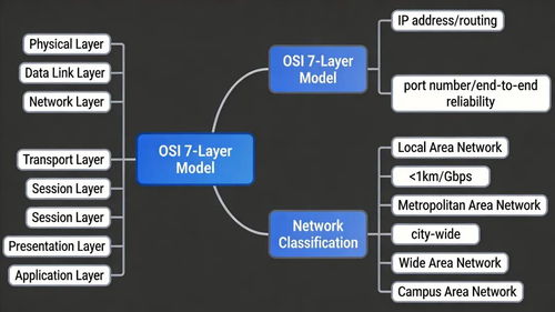 网络与信息安全软件开发的核心框架与OSI七层模型详解